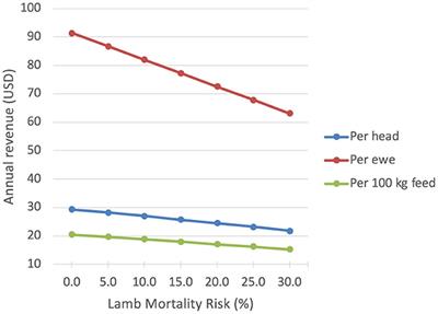 Estimating the cost of young stock mortality in livestock systems—An application to sheep farming in Ethiopia